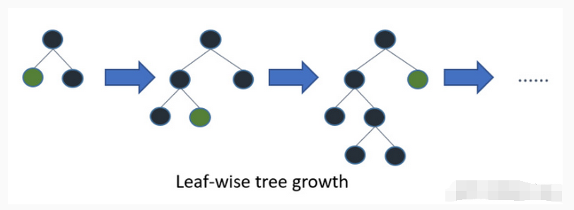 leafwise-tree-growth