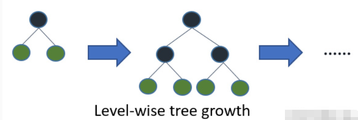 levelwise-tree-growth